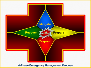 Emergency Management Phases